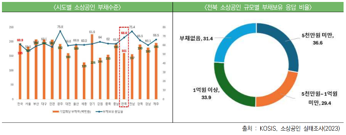 소상공인 부채 수준. 전북연구원 제공