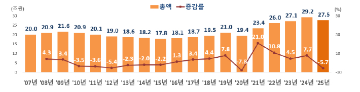 국가데이터처 제공