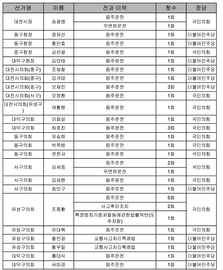 6.3지방선거 대전 지역 예비 후보자 전과 이력. 대전참여자치민연대 제공