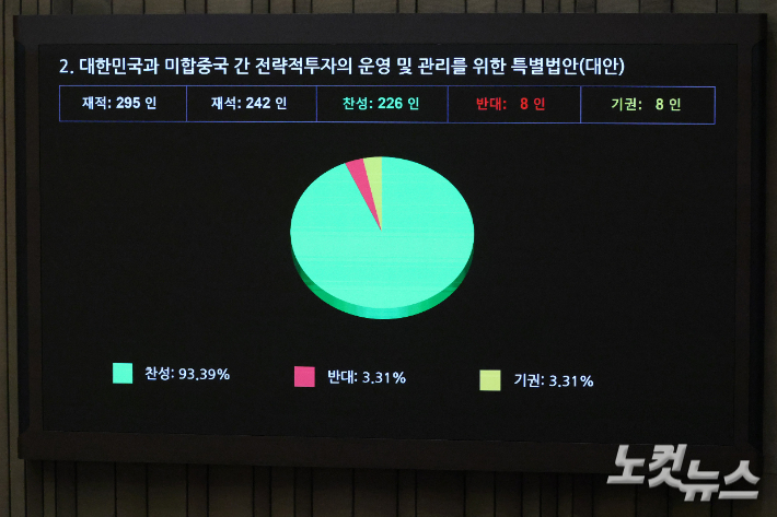 12일 서울 여의도 국회에서 열린 제433회 국회(임시회) 제1차 본회의에서 '대미투자특별법(한미 전략적 투자 관리를 위한 특별법)'이 재석242인, 찬성226인, 반대8인, 기권8인으로 가결되고 있다. 윤창원 기자