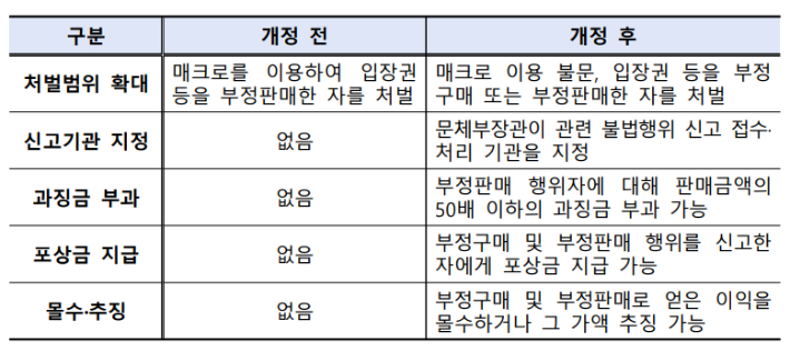 개정법 시행(8.28.) 후 처벌범위 확대. 문체부 제공