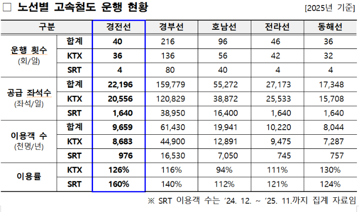 노선별 고속철도 운행 현황. 창원시 제공 