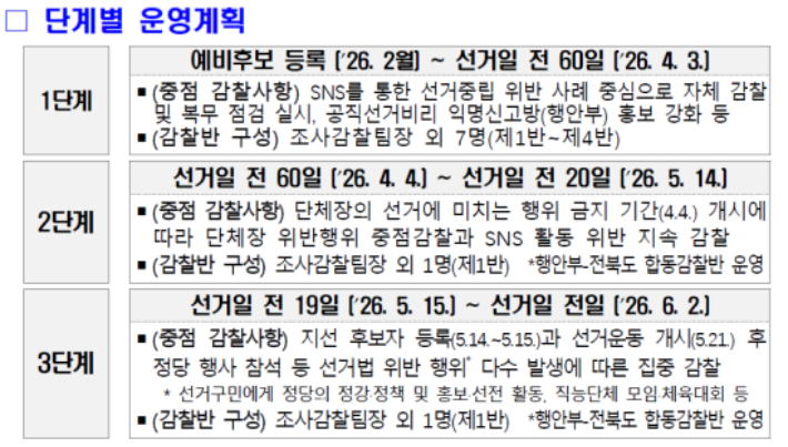 제9회 전국동시지방선거 대비 특별감찰 단계별 계획. 정읍시 제공