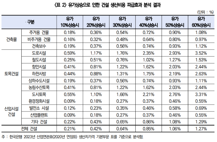 한국건설산업연구원 제공