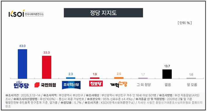 부산진구 정당 지지도. KSOI 제공