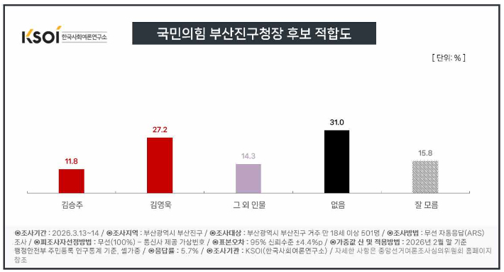 국민의힘 부산진구청장 후보 적합도. KSOI 제공