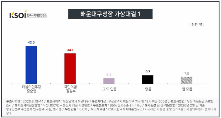 해운대구청장 가상대결. KSOI 제공