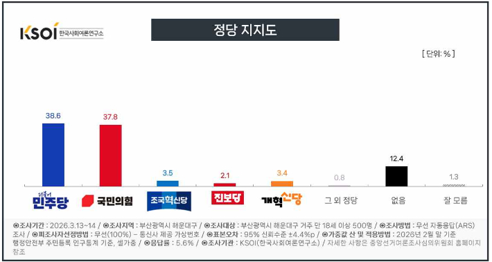 해운대구 정당 지지도. KSOI 제공