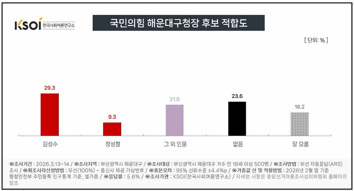 국민의힘 해운대구청장 후보 적합도. KSOI 제공