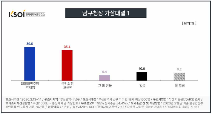 부산 남구청장 가상대결. KSOI 제공