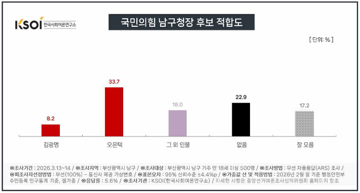 국민의힘 부산 남구청장 후보 적합도. KSOI 제공