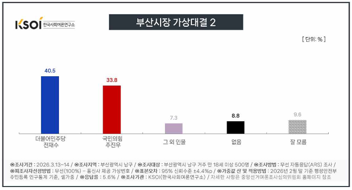 더불어민주당 전재수 의원과 국민의힘 주진우 의원의 부산 남구에서 부산시장 가상대결 결과가 오차범위 내 '경합'으로 나왔다. KSOI 제공