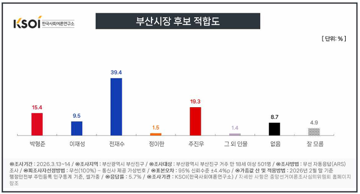 부산진구 부산시장 후보 적합도 결과. KSOI 제공