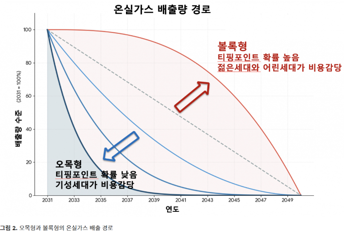 변화를 꿈꾸는 과학기술인 네트워크(ESC) 홈페이지 게시글 '탄소 배출량 경로가 오목형이어야 하는 과학전 근거, 조천호' 중 캡처