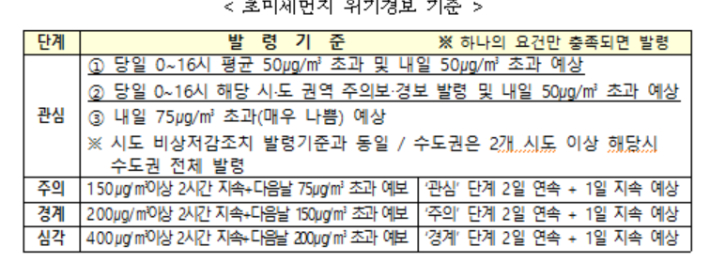 초미세먼지 위기경보 기준. 기후에너지환경부 제공