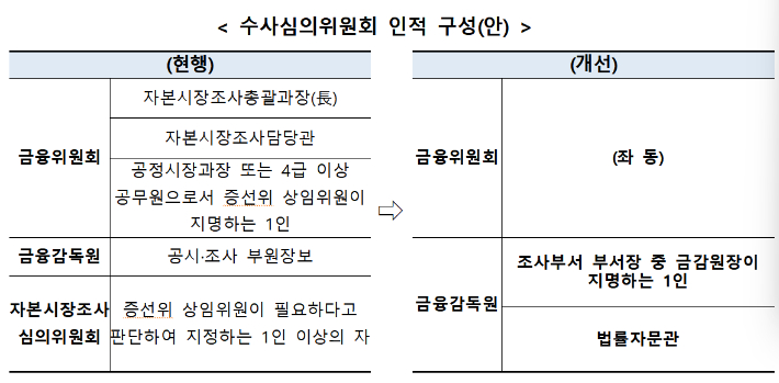 수사심의위원회 인적 구성(안). 금융위 제공