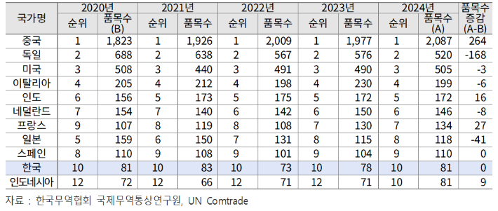 주요국 '세계 수출시장 점유율 1위' 품목 수 추이. 무역협회 제공