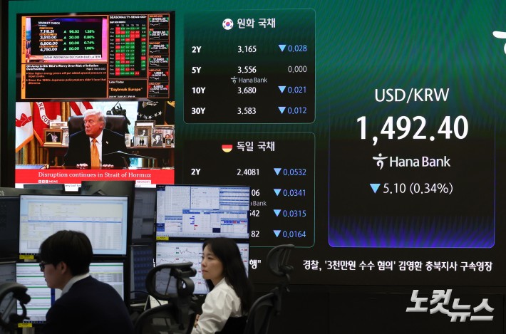 환율 10원 내린 1490원 출발