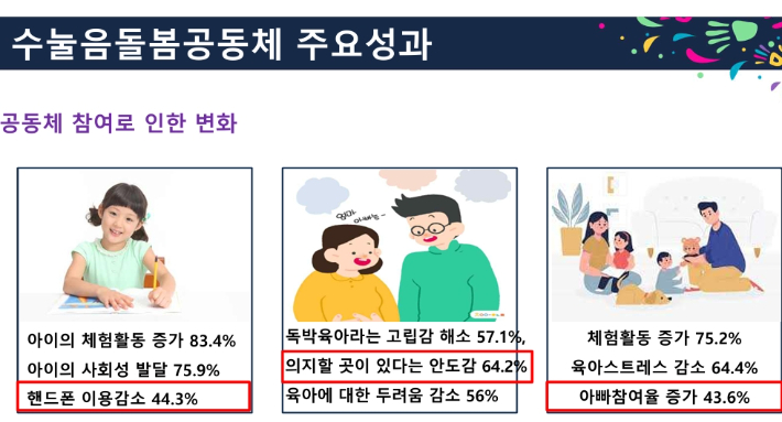 수눌음돌봄공동체 참여자 설문조사 결과. 제주도 제공