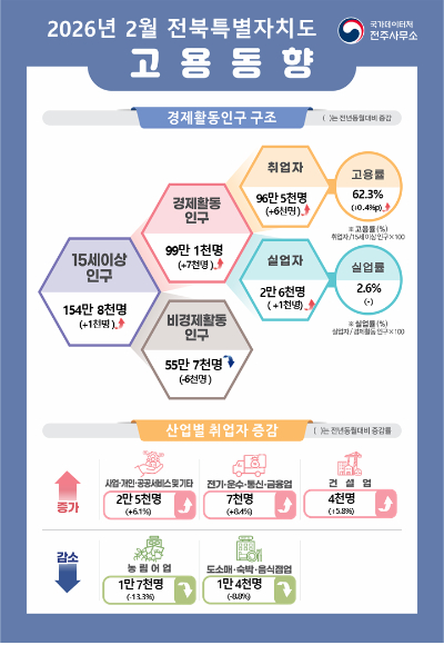 국가데이터처 전주사무소 제공