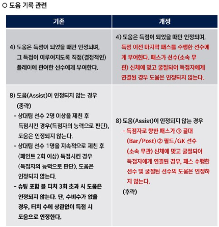 K리그 도움 규정 변경 내용. 한국프로축구연맹 제공