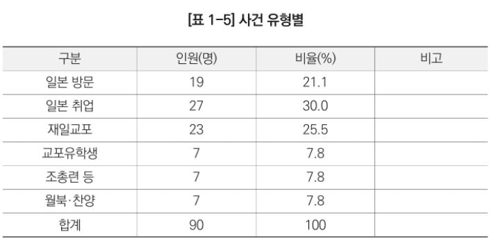 제주 간첩조작사건 피해실태 보고서 캡처