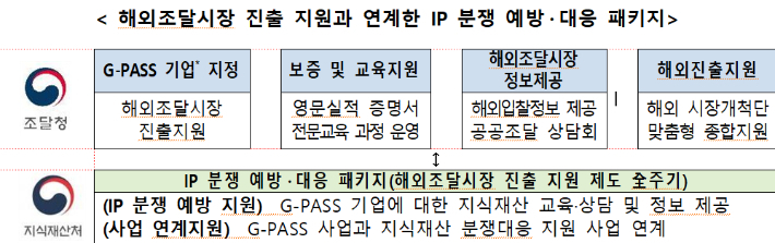 지식재산처. 조달청 제공