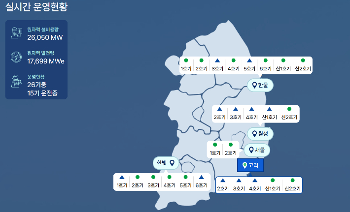 19일 오전 기준 전체 26기 중 15기가 운전 중(초록색 동그라미 표시)으로 가동률이 약 60%에 그치는데, 당·정은 정비(파란색 세모 표시) 기간을 좀 줄이거나, 정비 순서가 도래하는 원전의 정비를 1~2개월 지연해 가동률을 80%까지 올리기로 합의했다. 한수원 열린원전운영정보 실시간 운영현황 캡처