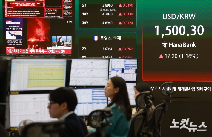 이란 최대 가스전 피격에 국제 유가가 급등하면서 원·달러 환율이 3거래일 만에 심리적 마지노선인 1500원을 재돌파한 19일 오전 서울 중구 하나은행 딜링룸에 환율이 표시돼 있다.
