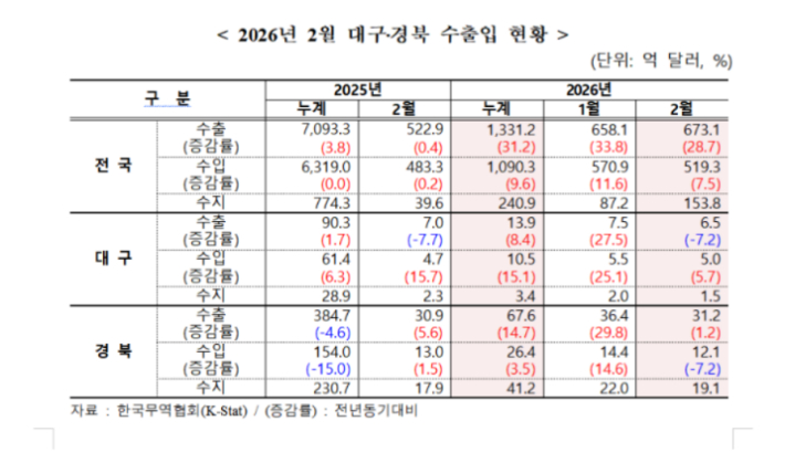 한국무역협회 대구경북지역본부 제공