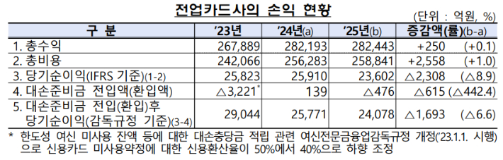 금융감독원 제공