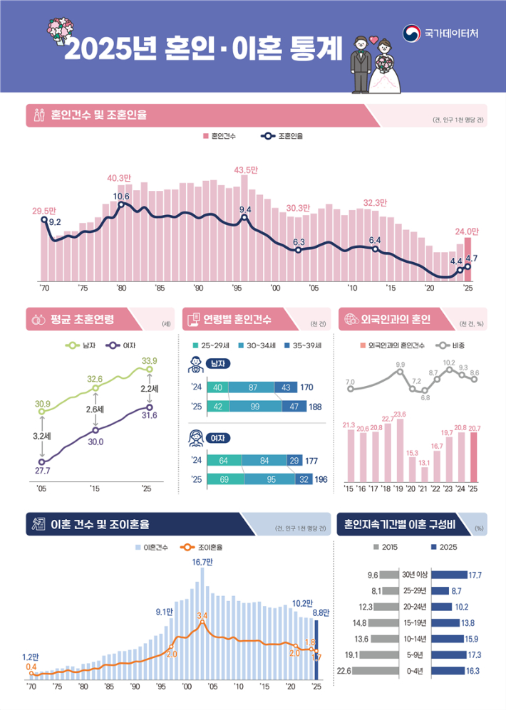 국가데이터처 제공