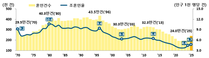 혼인건수 및 조혼인율 추이. 국가데이터처 제공