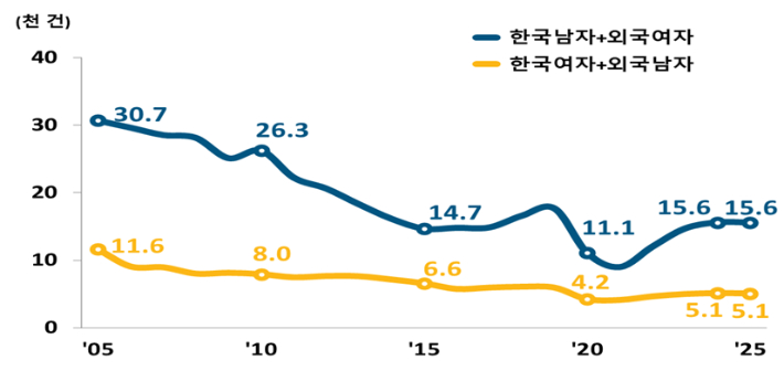 외국인과의 혼인건수 추이. 국가데이터처 제공