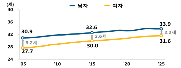 평균초혼연령. 국가데이터처 제공