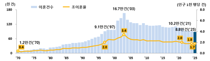 이혼건수 및 조이혼율 추이. 국가데이터처 제공
