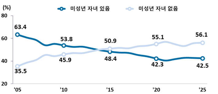 미성년 자녀 유무별 이혼 구성비. 국가데이터처 제공