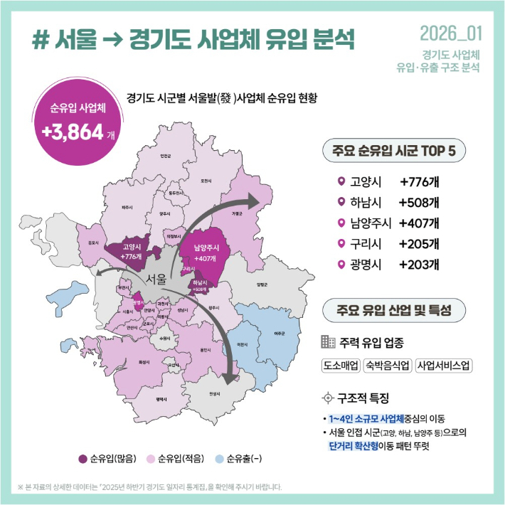 서울에서 경기도로 사업체 유입 분석표. 고양시 제공