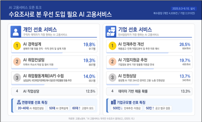 고용노동부 제공