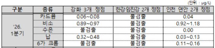 '수질오염공정시험기준' 에 따라 측정농도가 정량한계 미만인 경우 '불검출'로 표기. 정부 제공