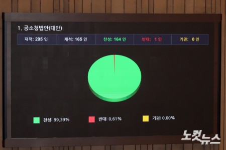 20일 서울 여의도 국회에서 열린 본회의에서 공소청법안(대안)이 재석 165인, 찬성 164인, 반대 1인, 기권 0인으로 가결되고 있다.