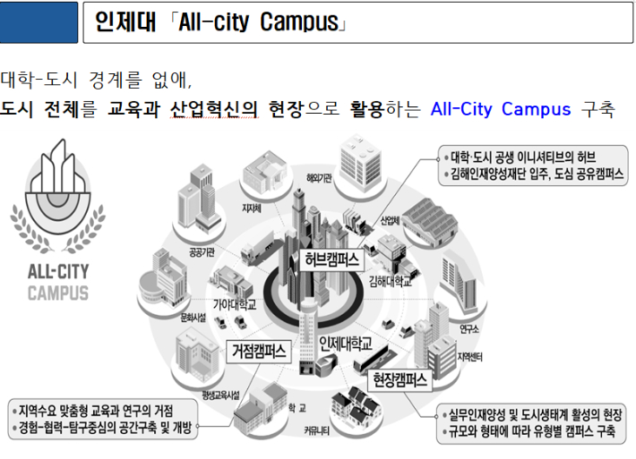 인제대 올시티 캠퍼스. 경남도청 제공 