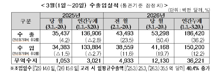 3월 1~20일 수출입 실적(잠정치). 관세청 제공