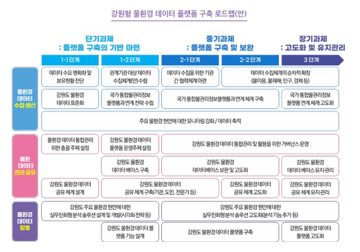  강원형 물환경 데이터 플랫폼 구축 로드맵(안). 강원연구원 정책톡톡 캡처
