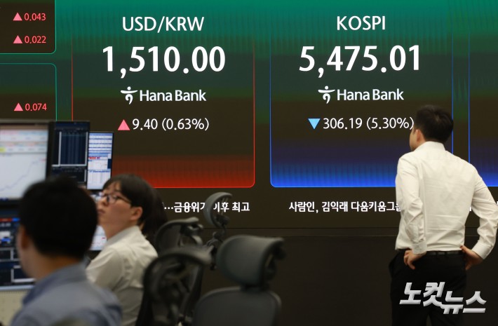 미국·이스라엘과 이란 전쟁 확전 공포에 원·달러 환율이 17년여 만에 1510원대를 돌파하고 코스피는 매도 사이드카 발동 이후에도 6%대 급락세를 보이고 있는 가운데 23일 오전 서울 중구 하나은행 딜링룸에 코스피와 환율이 표시돼 있다.
