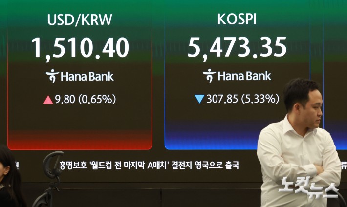 미국·이스라엘과 이란 전쟁 확전 공포에 원·달러 환율이 17년여 만에 1510원대를 돌파하고 코스피는 매도 사이드카 발동 이후에도 6%대 급락세를 보이고 있는 가운데 23일 오전 서울 중구 하나은행 딜링룸에 코스피와 환율이 표시돼 있다.