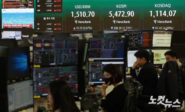 미국·이스라엘과 이란 전쟁 확전 공포에 원·달러 환율이 17년여 만에 1510원대를 돌파하고 코스피는 매도 사이드카 발동 이후에도 6%대 급락세를 보이고 있는 가운데 23일 오전 서울 중구 하나은행 딜링룸에 코스피와 환율이 표시돼 있다.