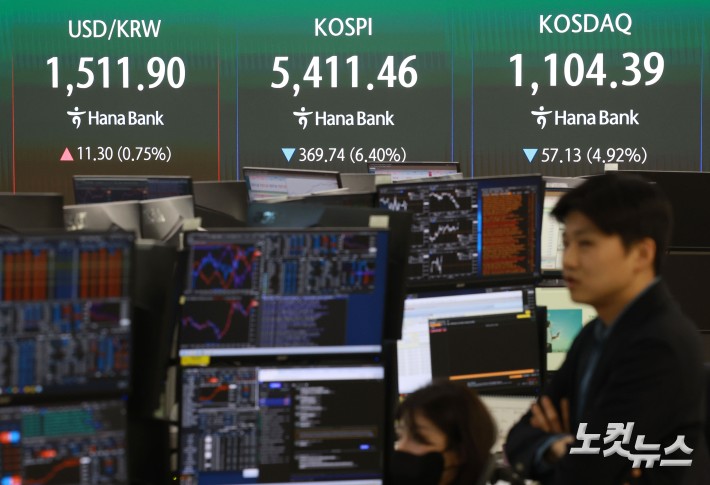 미국·이스라엘과 이란 전쟁 확전 공포에 원·달러 환율이 17년여 만에 1510원대를 돌파하고 코스피는 매도 사이드카 발동 이후에도 6%대 급락세를 보이고 있는 가운데 23일 오전 서울 중구 하나은행 딜링룸에 코스피와 환율이 표시돼 있다.