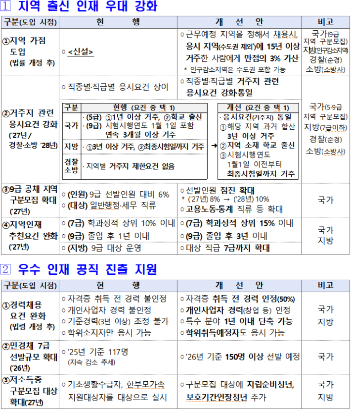 지역인재 등 채용 기회 확대를 위한 제도 개선방안. 인사혁신처 제공