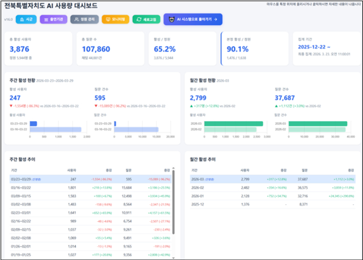 전북 AI 사용량 대시보드, 23일 오전 11시 기준 10만 7860건 질문 기록. 전북도 제공